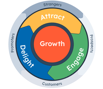 HubSpot Fly Wheel