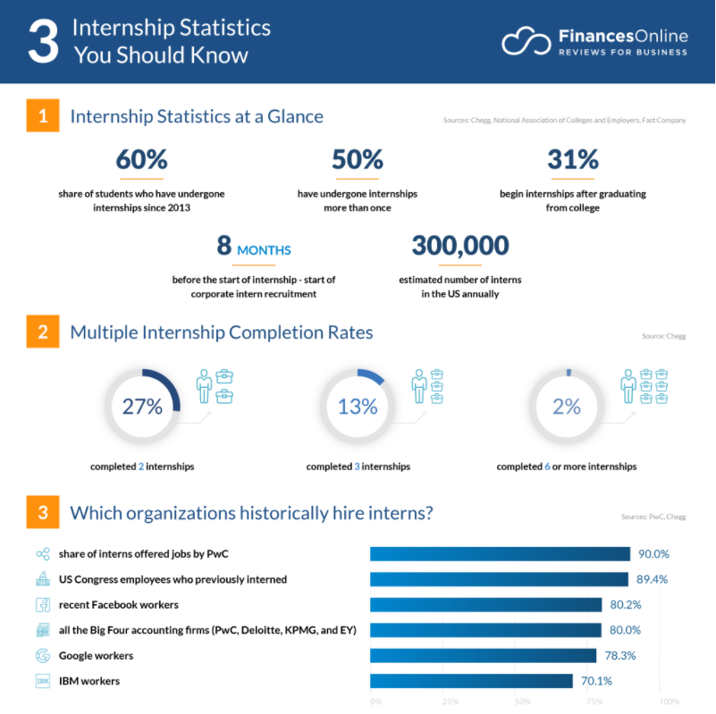 financesonline intern statistics